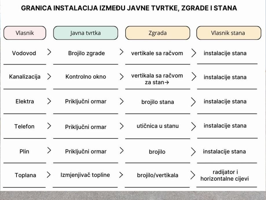 Granica instalacija između javne tvrtke, stambene zgrade i stana